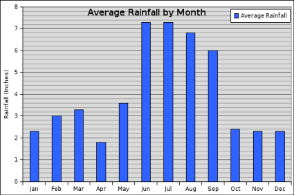 florida rainfall average chart weather charts floridiannature