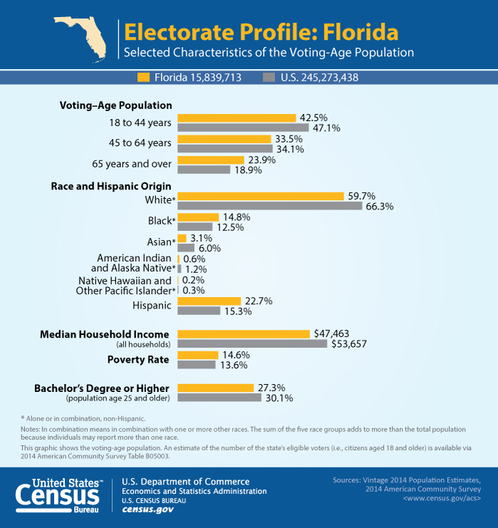 Florida Demographics The people of Florida